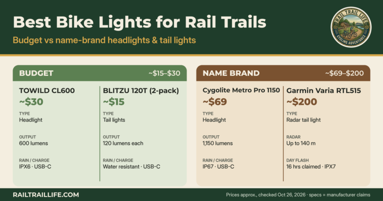 Best Bike Headlights and Tail Lights for Rail Trail Riding (2026)